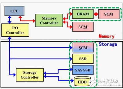 SCM 介于DRAM與NAND之間的新一代高速存儲介質(zhì)，或?qū)⒁I(lǐng)計算機軟硬件變革